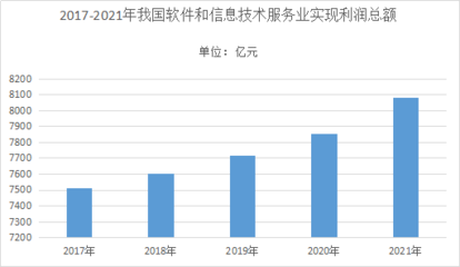 2022年軟件行業(yè)技術(shù)特點與經(jīng)濟(jì)信息咨詢